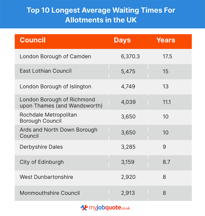 MyJobQuote table showing the longest average allotment waiting times in the UK.