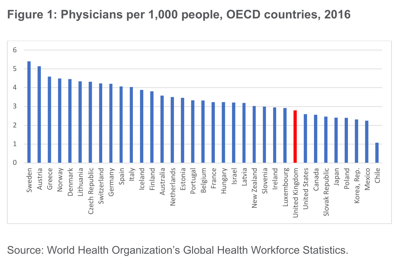Original report chart comparing doctors per 1,000 people across OECD countries in 2016.
