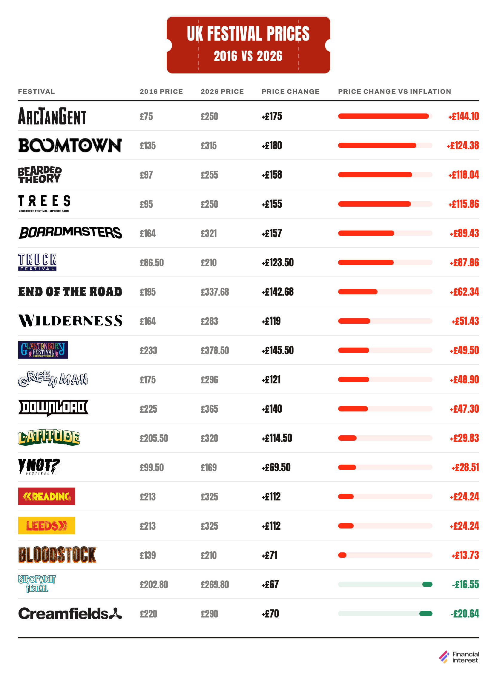 Infographic comparing UK festival ticket prices in 2016 and 2026.